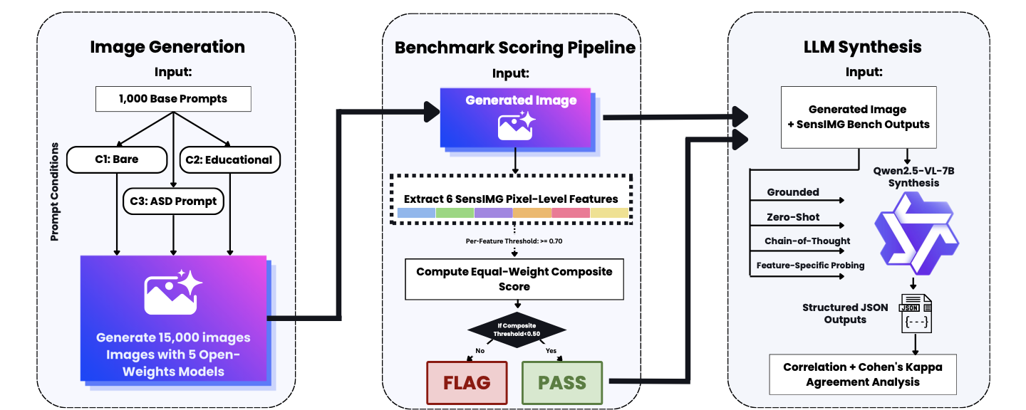 SensIMG-Bench system diagram