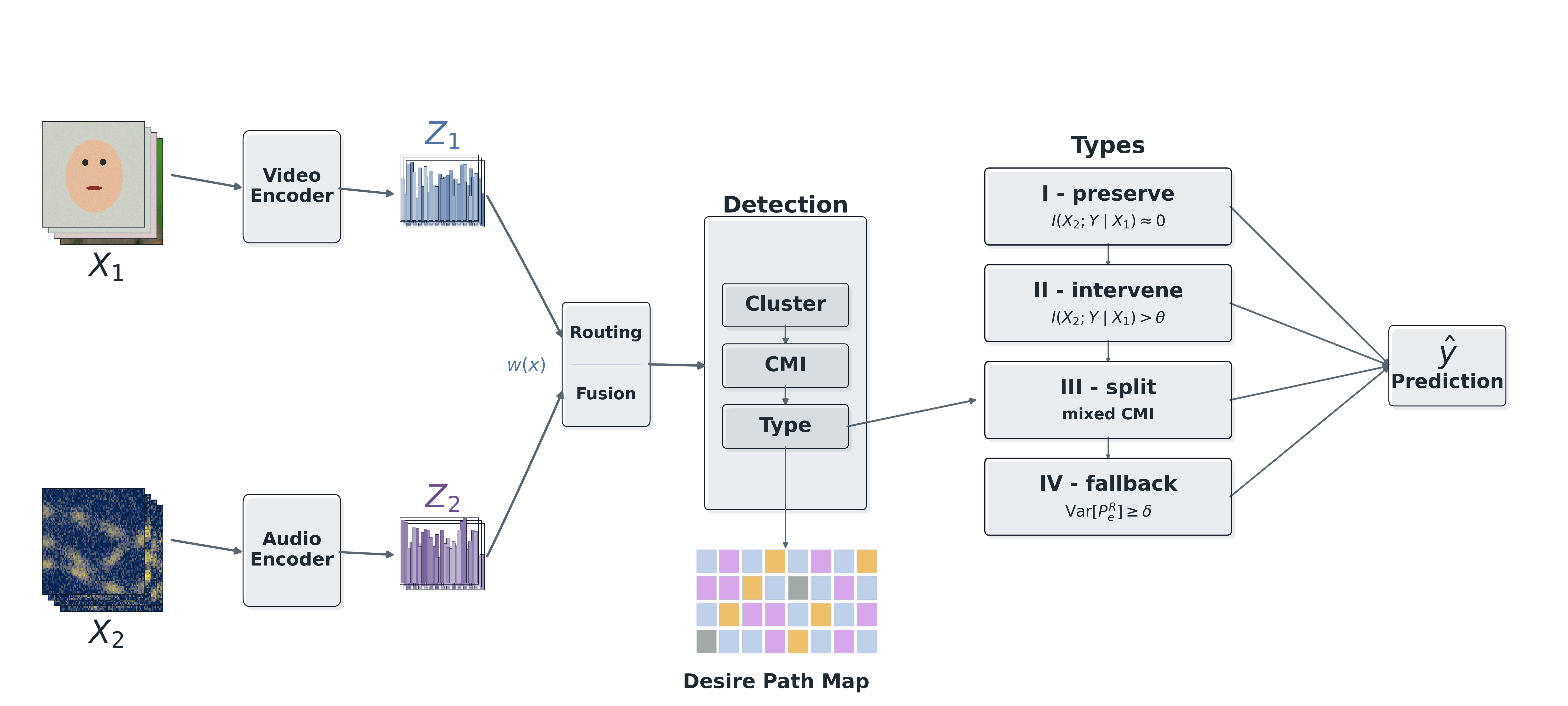 Desire Paths in Multimodal Routing system diagram